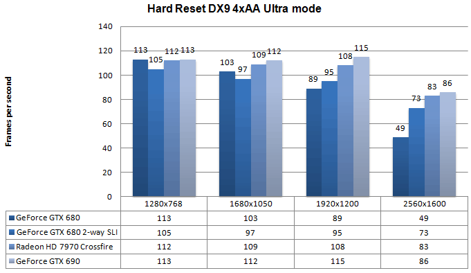 Производительность Nvidia GeForce GTX 690